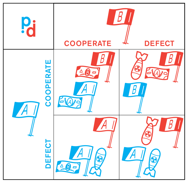 File:Prisoner's Dilemma inter-country military.svg