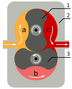 A Roots blower with two-lobed rotors. Most real Roots blowers' rotors have three or four lobes. (animated version) Key:
Rotary vane 1
Pump body
Rotary vane 2
Intake
Pumping
Output Roots blower - 2 lobes.svg