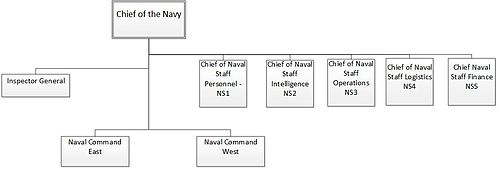 The structure of the SA Navy in 1986