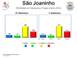 Evolução da População 1864 / 2011