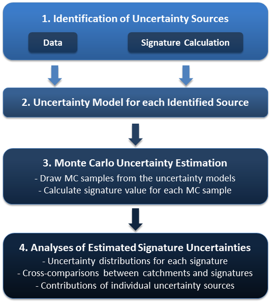 File:Schematic-description-of-the-method-used-for-estimation-of-signature-uncertainty.png