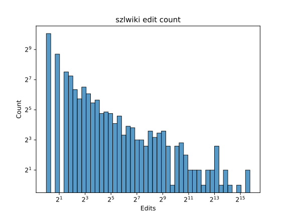 File:Szlwiki edit count.svg