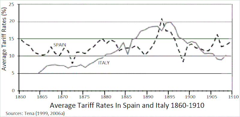 File:Tariff Rates in Spain and Italy (1860-1910).gif