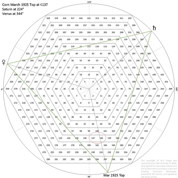 File:The Hexagon Chart and the Corn Market Top in March 1925.jpg