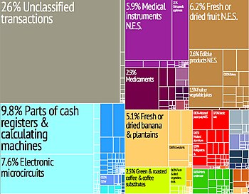 what types of work does costa rica make money from