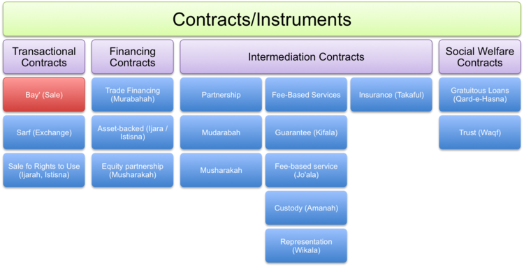 Types of contracts at sharia law. Types of contracts table.png