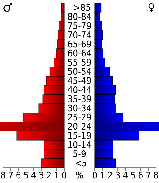 File:USA Riley County, Kansas age pyramid.svg