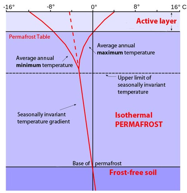 Permafrost temperature profile. Permafrost occupies the middle zone, with the active layer above it, while geothermal activity keeps the lowest layer 