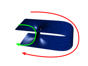 Двумерное сечение (опущены время и одна угловая координата) простой кротовой норы, представляющее собой два устья (отверстия), соединённые горловиной, которые открываются в удалённые друг от друга части Вселенной.