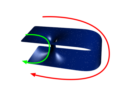 A wormhole is a short cut connecting two separate regions in space.  In the figure the green line shows the short way through wormhole, and the red line shows the long way through normal space.
