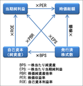 株価純資産倍率のサムネイル