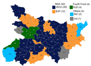 <span class="mw-page-title-main">2009 Indian general election in Bihar</span> 2009 Lok Sabha elections in Bihar