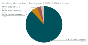 Funds by MTP alignment