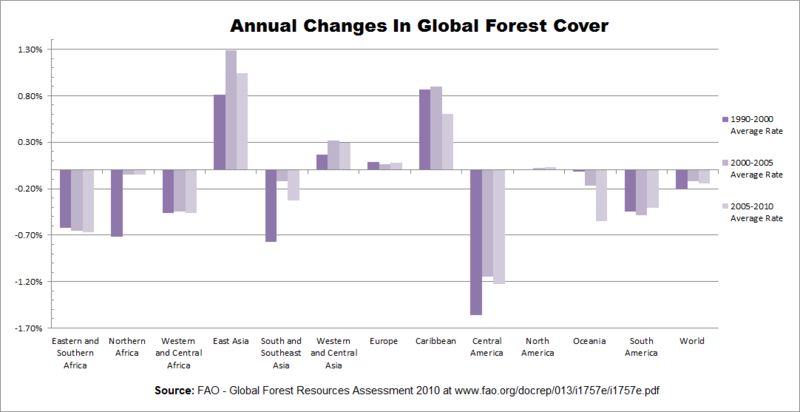 File:Annual Changes In Global Forest Cover With Sub-Regional Trends.png