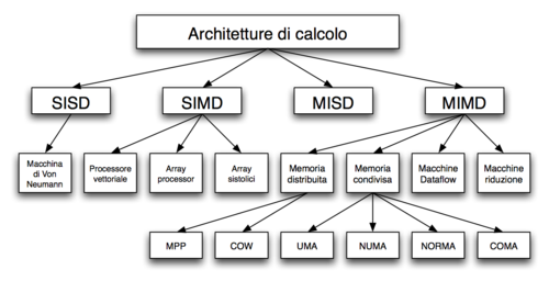 Architectures computationnelles.png