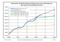 Динаміка населення (синя лінія) і прогнози