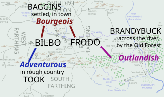 Bilbo's and Frodo's ancestry analysed by geography of the Shire and Hobbit family character. Bilbo inherits bourgeois Baggins and adventurous Took, suiting him both for life in the Shire and for the adventure described in The Hobbit. Frodo inherits bourgeois Baggins and outlandish Buckland, suiting him for the quest of The Lord of the Rings, but leaving him ultimately unsettled. Bilbo and Frodo Ancestry Analysed.svg