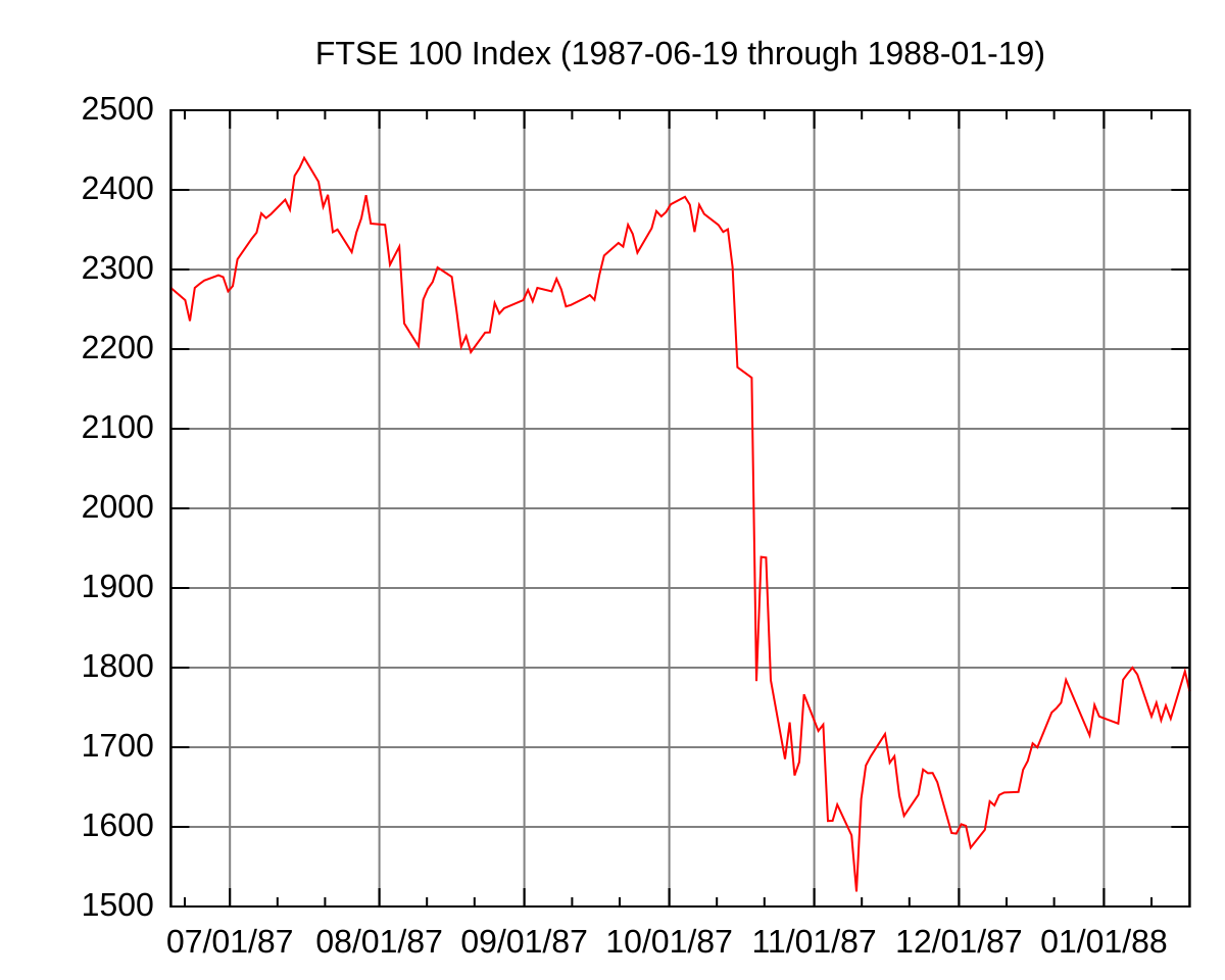 History Of Stock Market Crashes Chart