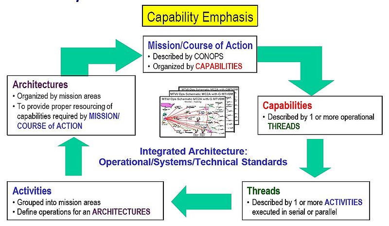 File:Capabilities Described with Architectures.jpg