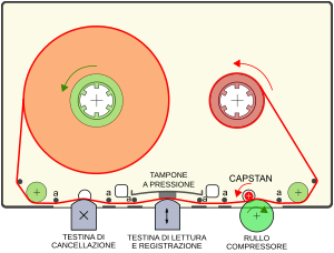 Audiocassetta: Storia, Caratteristiche, Funzionamento