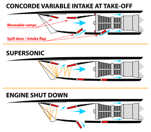 Concorde variable air dam control ramps move to suit flight condition Concordeintake.svg