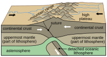 Illustration of continental collision as a result of convergence Continental-continental convergence en.svg
