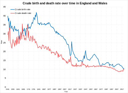 Crude birth and death rate over time in England and Wales