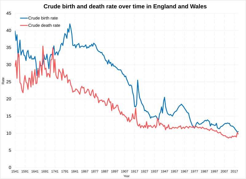 File:Crude birth rate and death rate over time in England and Wales.svg