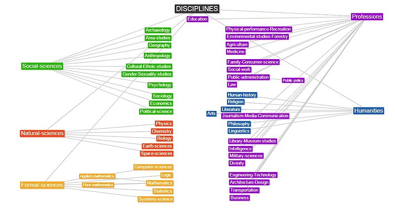 File:Disciplines mind map.jpg