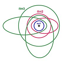Modelo atómico de Bohr-Sommerfeld-Catalán - Wikipedia, la enciclopedia libre