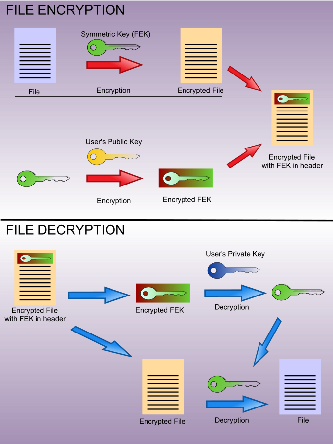 Шифрующая файловая система EF S. Encrypting file System. Файл encryption Key. Шифрование архива.