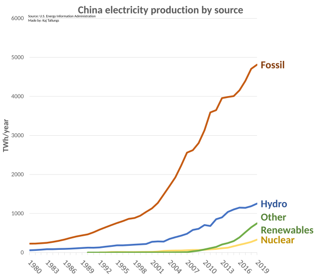 File:Electricity production in China.svg