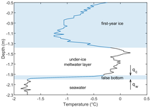 Temperature profile of melting sea ice measured by ice mass balance buoy False bottom temperature.png