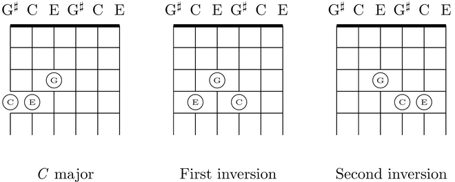 In major-thirds tuning, chords are inverted by raising notes by three strings on the same frets. The inversions of a C major chord are shown.[75]