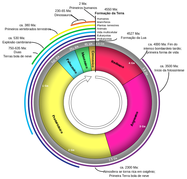 File:Geologic Clock with events and periods pt.svg