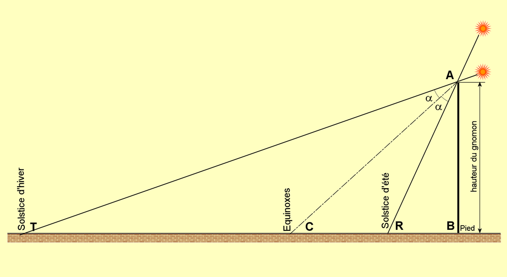 Угол солнца над горизонтом. Гномон шест. Явление гномон золотое сечение. Наблюдения с высоты. Измерений парсека гномон.