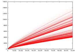 Number of ways to write an even number n as the sum of two primes (sequence A002375 in the OEIS) Goldbach-1000000.png