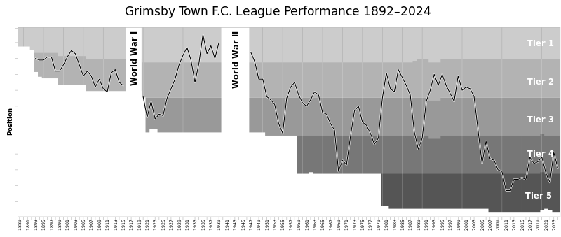 File:GrimsbyTownFC League Performance.svg