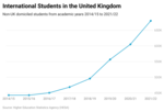 Thumbnail for International students in the United Kingdom