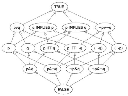 In modern notation, the free Boolean algebra on basic propositions p and q arranged in a Hasse diagram. The Boolean combinations make up 16 different propositions, and the lines show which are logically related.