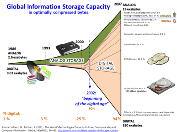 The amount of data stored globally has increased greatly since the 1980s, and by 2007, 94% of it was stored digitally. Source Hilbert InfoGrowth.png