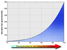 Hygrométrie et température.jpg