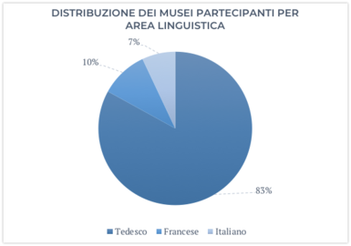 A fine marzo 2018, dei musei svizzeri partecipanti oltre l’80% si trovano nella regione tedesca o nel Principato del Liechtenstein.