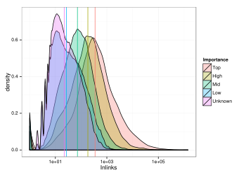 The density of log(# of inlinks) is plotted for English Wikipedia articles by the avg. WikiProject importance classification.