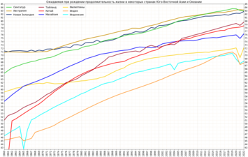 Изменение ожидаемой продолжительности жизни в некоторых странах Юго-Восточной Азии и Океании[2]