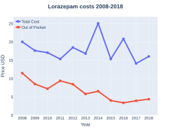 Lorazepam costs (US)