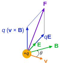 Lorentz force F on a charged particle (of charge q) in motion (instantaneous velocity v). The E field and B field vary in space and time. Lorentz force particle.svg
