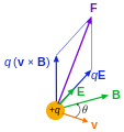 Lorentzkraft '"`UNIQ--postMath-00000005-QINU`"' auf eine in einem elektrischen Feld '"`UNIQ--postMath-00000006-QINU`"' und einem magnetischen Feld '"`UNIQ--postMath-00000007-QINU`"' mit der Geschwindigkeit '"`UNIQ--postMath-00000008-QINU`"' bewegte Ladung '"`UNIQ--postMath-00000009-QINU`"'
