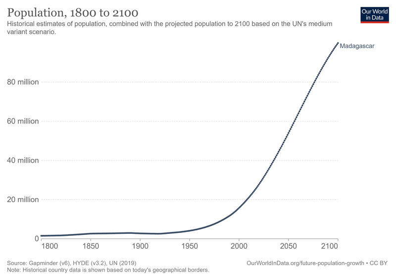 File:Madagascar-demography.png