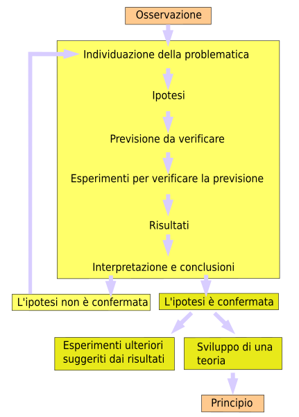 File:Metodo scientifico.svg